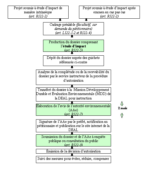 déroulement de la procédure régionale