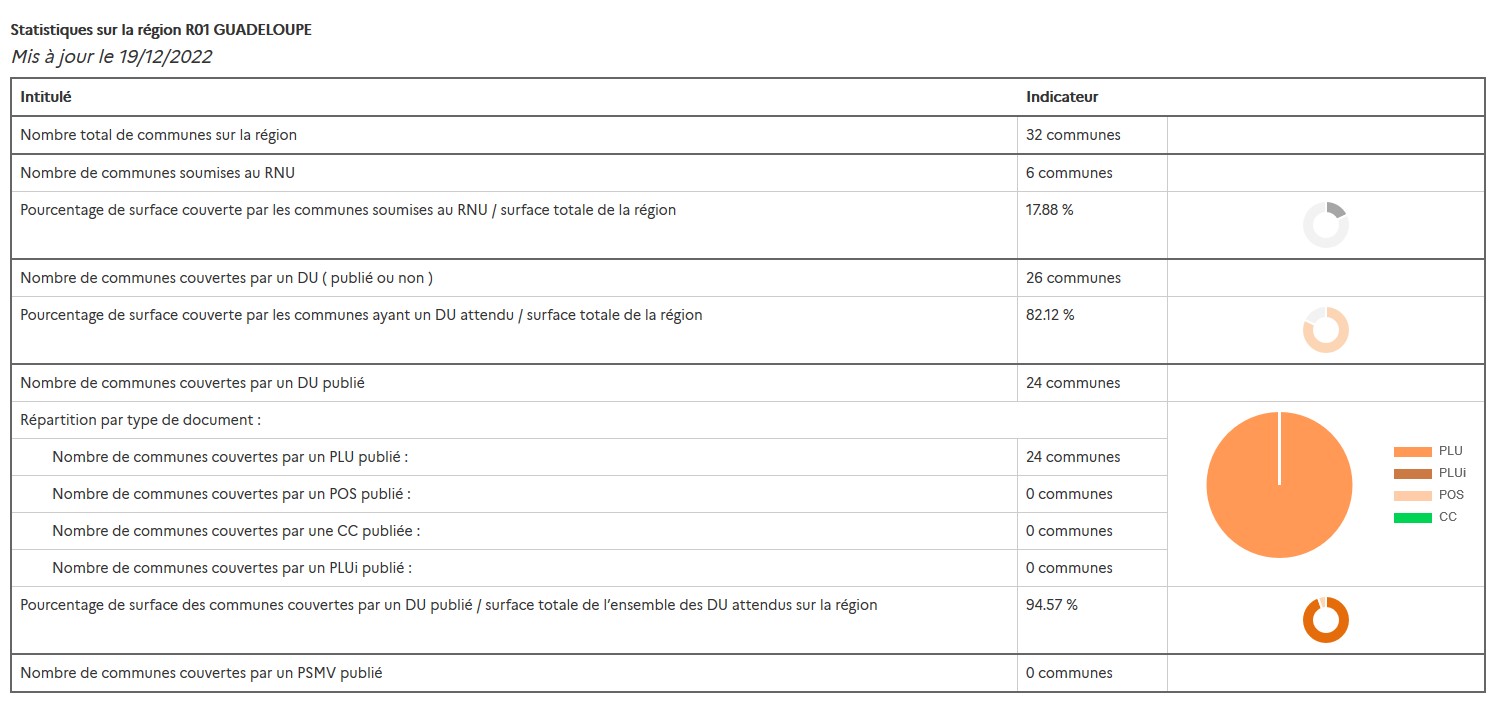 Statistique GPU sur la région R01 Guadeloupe Statistique GPU sur la région R01 Guadeloupe
