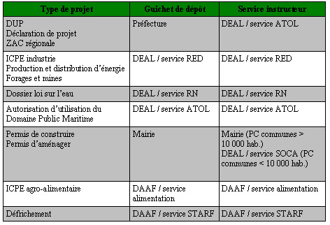 tableau des procédures qui peuvent présenter un projet soumis à étude d'impact